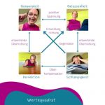 Werte- und Entwicklungsquadrat von Schulz von Thun