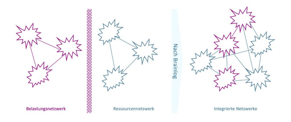 Wirkungsweise Brainlog, EMDR, WIngWave