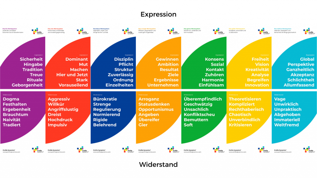 Profile Dynamics Muenchen Werteanalyse
